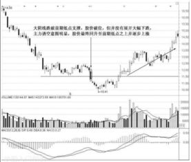 如何识别主力诱多与诱空