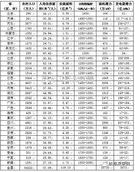 如何测算我国各省 区 市 住宅屋顶光伏装机潜力