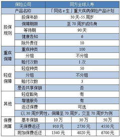 同佑e生 重大疾病保险产品计划身故有保障,还可选保费返还 