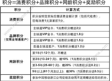 移动积分有哪些获取方式？