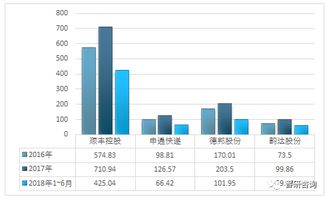 2018年7月快递业务收入为481.6亿元 民营快递企业竞争格局分析