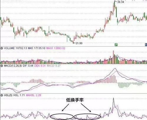 量缩价涨换手率高意味什么?