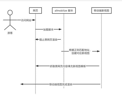 一行代码实现网站移动化的原理与实现