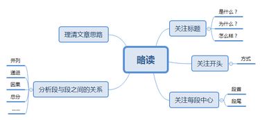 “略读”有法