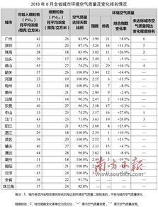 今年8月和1 8月全省及城市空气质量状况发布 