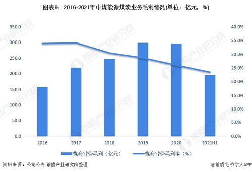 中煤能源2022年如何分红