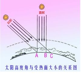 北京地区,冬至 夏至 春分 秋分时,正午太阳高度角各是多少度 