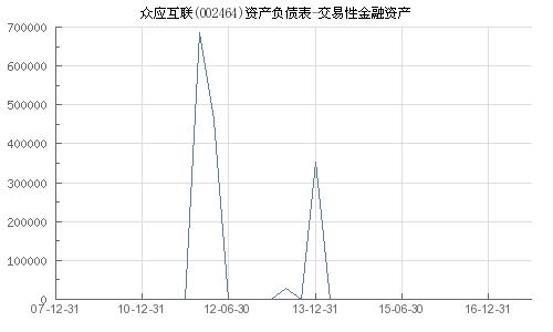 关于“交易性金融资产”的划分？