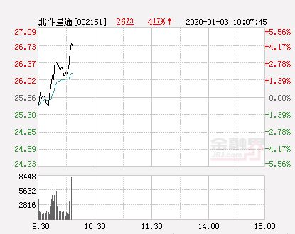 北斗星通2013年4月1日的上午收盘价格是多少