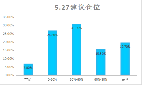 仓位不超6成是什么意思