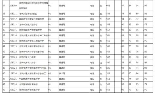 北京高中排名一览表？2021年北京市中考录取分数线