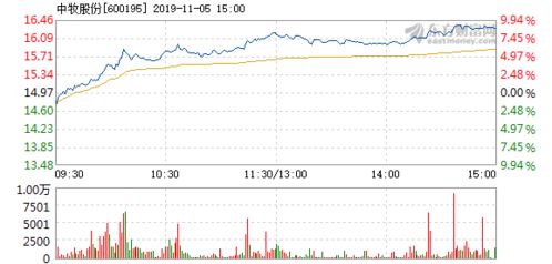 中牧股份下星期走势会怎样