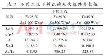 通过改进算法对光伏组件内部参数进行准确辨识,并对外部输出特性进行预测 