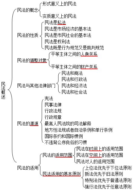 民法法律性质