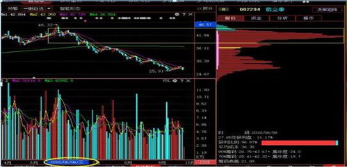 求这样单纯的筹码分布的股票软件