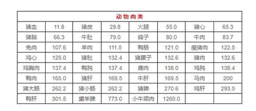 最全食物嘌呤等级表来了 快转给身边痛风的朋友