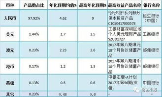 金融界的理财产品有哪些?