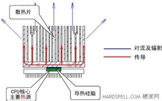 CPU热量需把控 解析散热器区别与效能 