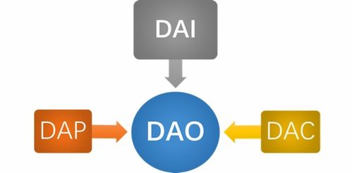 dac币最新消息