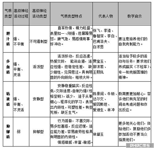 心理气质类型测试（心理气质类型测试多血黏液抑郁）