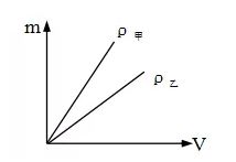 物理：密度=m（质量）/ v（体积）密度和质量成正比还是反比？密度和体积成成正比还是反比？体积和密度成成正比还是反比？（对于物理学这三个问题哪个成正比或反比或不成比例）