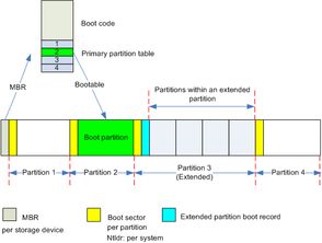 总结Linux文件系统的实现