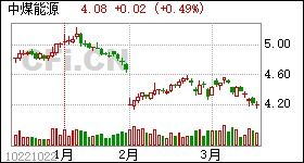 601898 中煤能源 好股票吗？