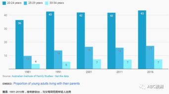 社会 越来越多的澳洲人成年后仍与父母同住, 啃老 现象背后原因复杂