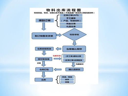 电商仓库流程和管理运营方案 58页