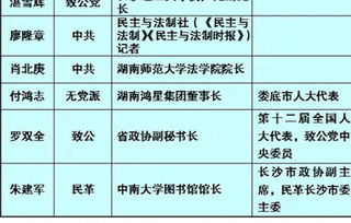 湖南纪委监察厅聘请26名特邀监察员,解决谁来监督纪委问题 