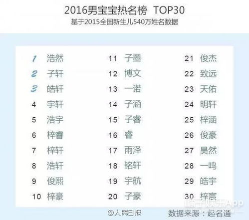 中国首份姓名报告发布,原来这些明星和网红的名字最受欢迎