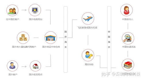 国际转运平台（转运国际登陆） 第1张