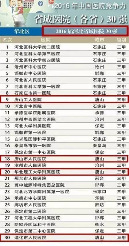 河北省医院30强名单出炉,唐山这些医院榜上有名