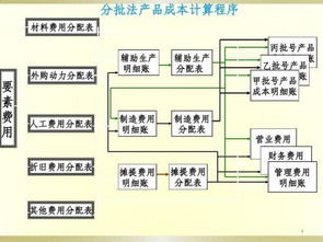 制造业成本核算方法？