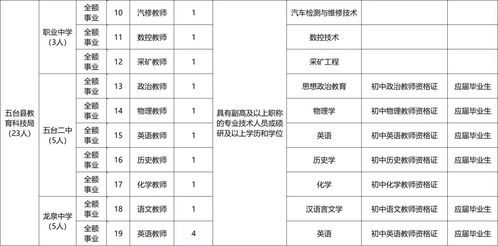 忻州五台县部分事业单位 引进高层次人才33人