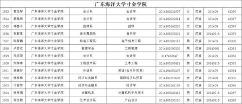 励志 广东歌-2021年广东财经大学国家励志奖学金名单？