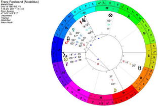 古典占星实例 斐迪南大公之死