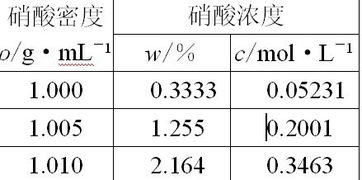 如下表所示,假如知道硝酸密度,怎么算出质量浓度或者摩尔浓度 