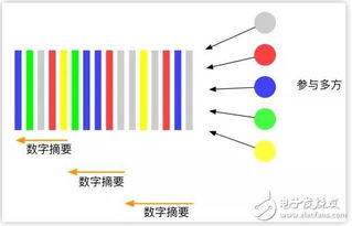 区块链初始数据如何防止篡改