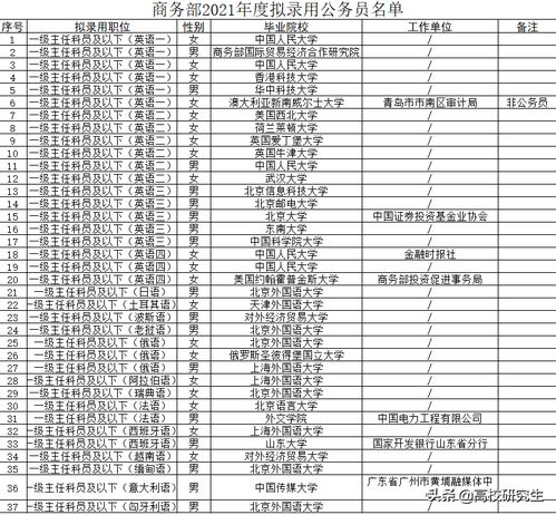 商务部招37名公务员,92 为名校生,北外登顶,牛津大学都来了