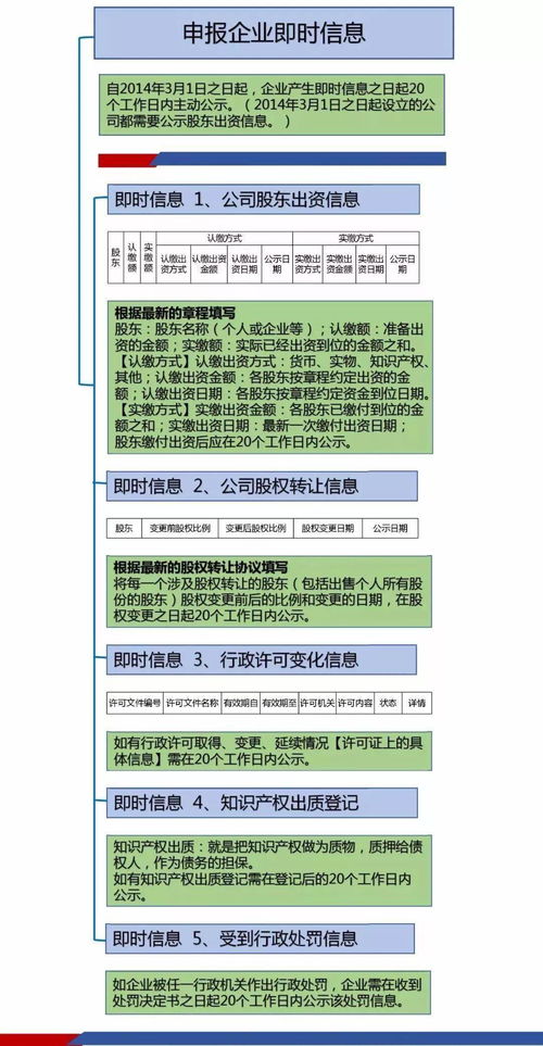 你好：请问一个公司如何报年报？具体的操作流程是啥?需要哪些资料？在报年报的过程中需要注意哪些东西？