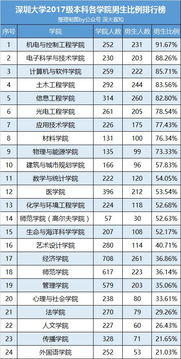 深大2017级新生男女比例出炉 你的专业排第几 深大荔知 