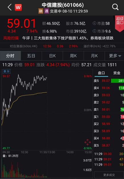 8月17日证券龙头股股价下跌1%以上的前十名：中信证券、中信建投等