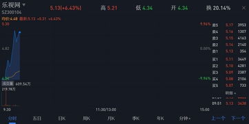 互联网电视“老大”重生 乐视复盘大涨7%