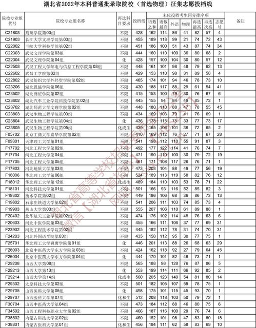 2023年湖北省高考投档线(图2)
