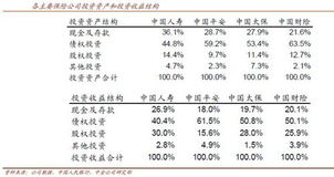 加息为什么会导致保险股上涨？