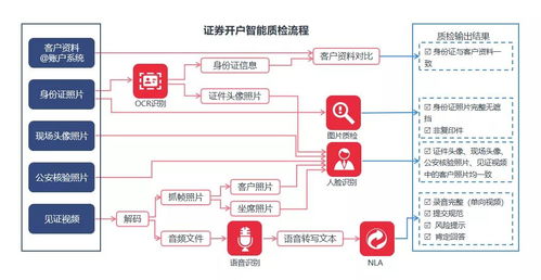 问下在廊坊做股票在哪里办开户.需要带什么手续和一般流程是什么？