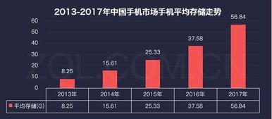 解读数据发现手机存储是用户所关心,OPPO为R15配置128GB 