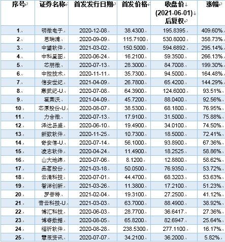 盘点 这个行业1年25公司登陆科创板,7家符合巴菲特选股标准