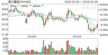 烽火通信这只股票如何操作